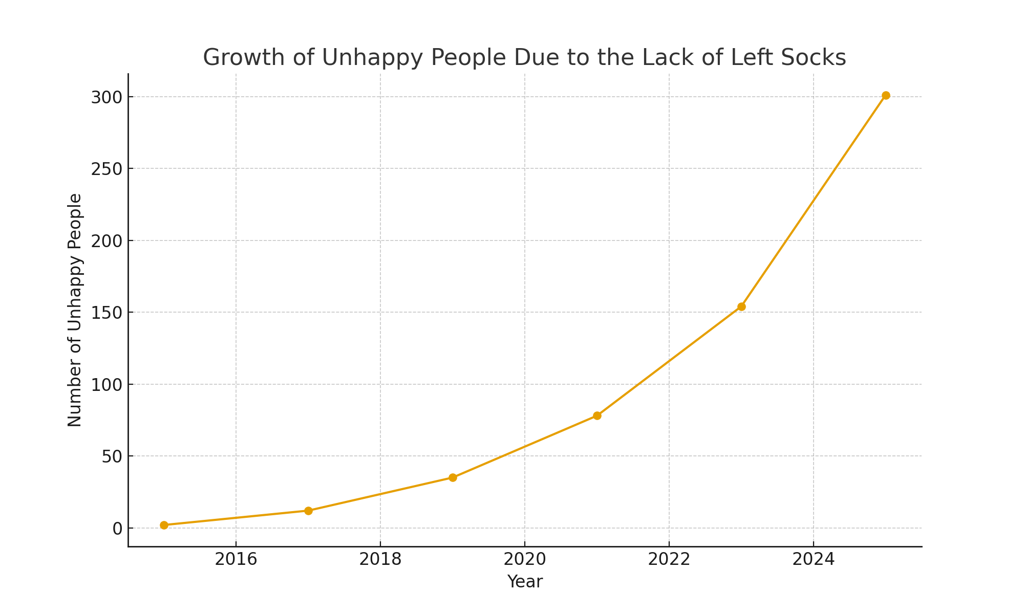 Graphique de la croissance de la tristesse
